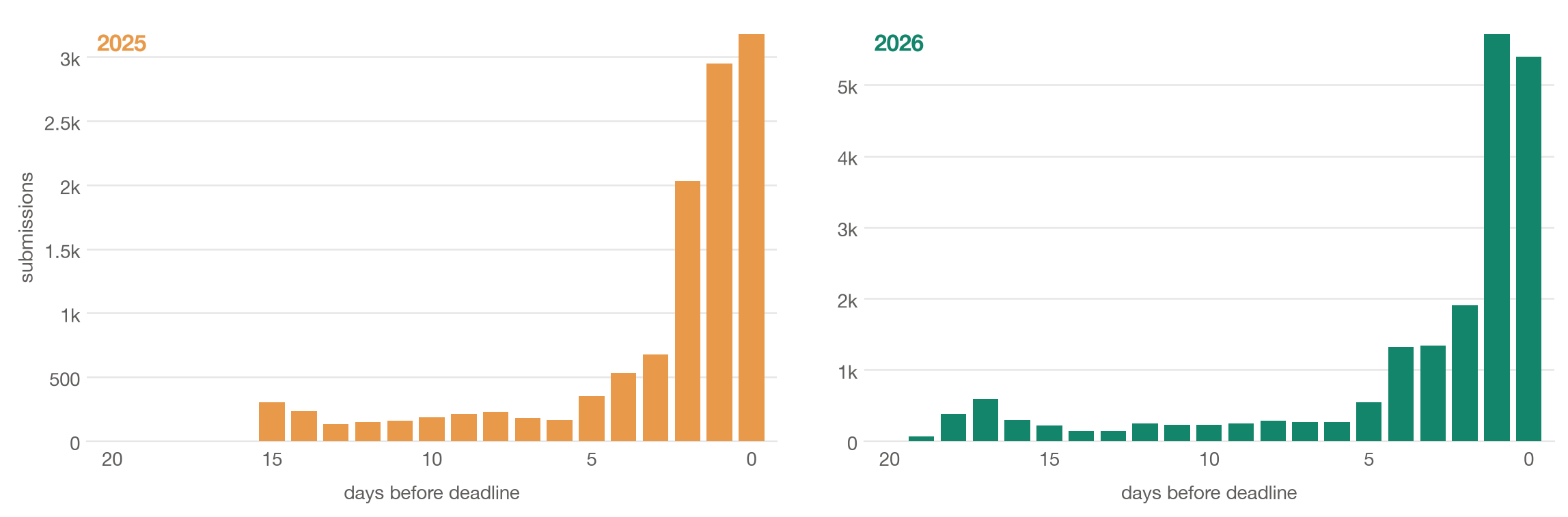 Submissions per day before the deadline, ICLR 2025 and 2026