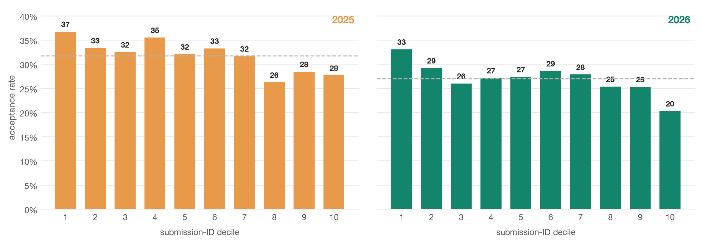 Acceptance rate by submission-ID decile for ICLR 2025 and 2026