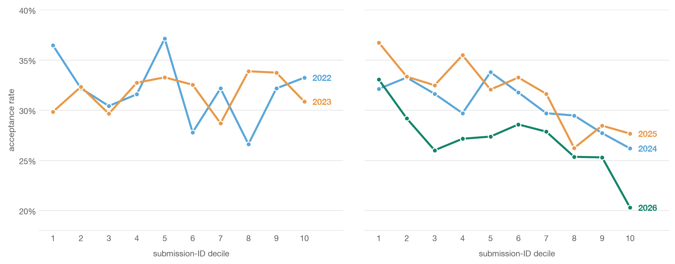 Acceptance rate by submission-ID decile, ICLR 2022-2023 on the left and 2024-2026 on the right