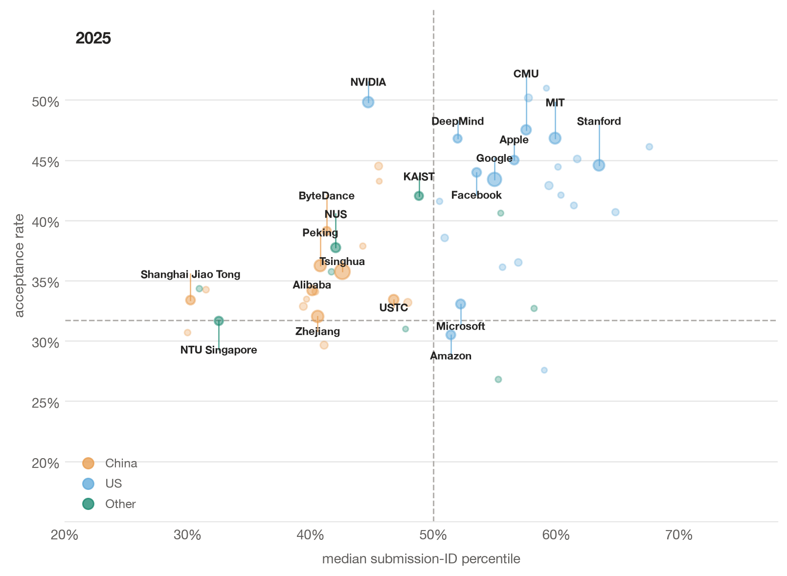Median submission-ID percentile against acceptance rate for the 50 institutions with the most accepted ICLR 2025 papers.