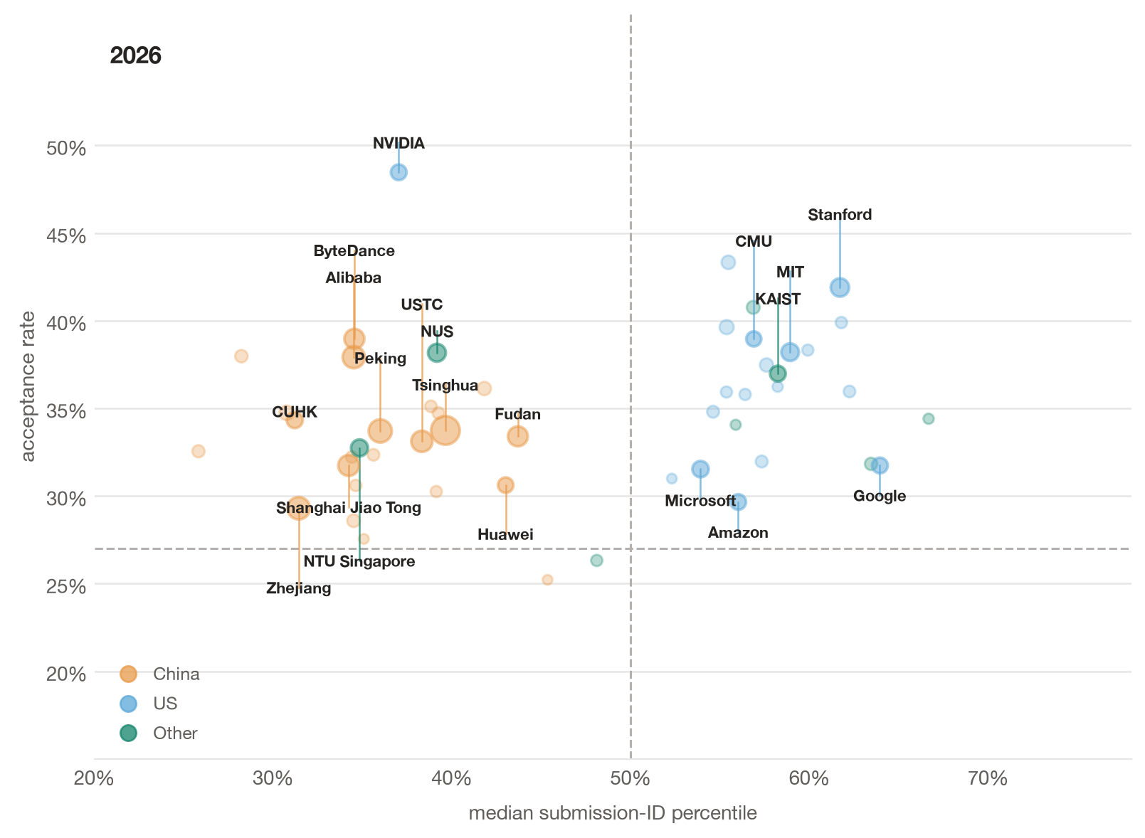 The same chart for ICLR 2026, showing the same left-right split between Chinese and US institutions