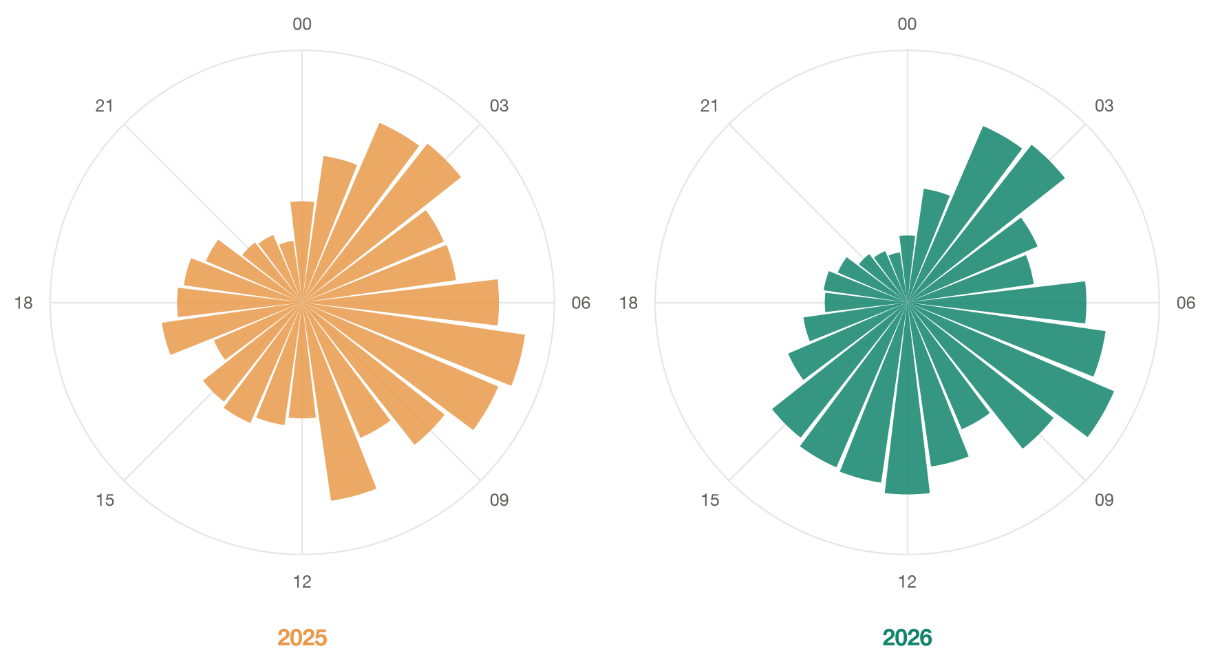 Submissions by UTC hour of day, 2025 and 2026