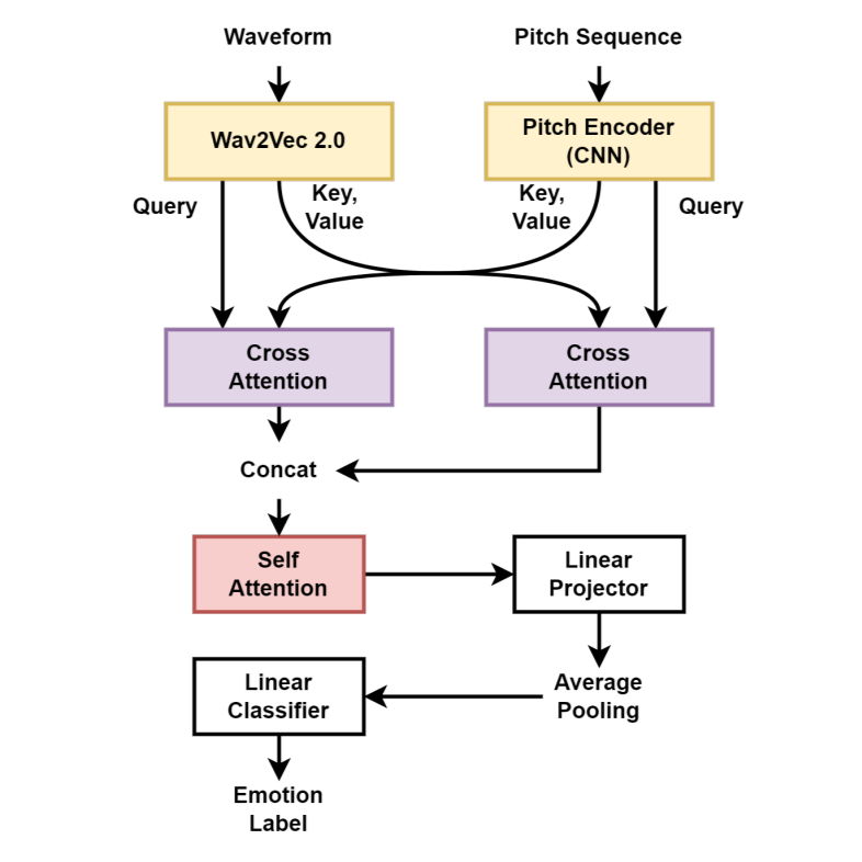 A Robust Pitch-Fusion Model for Speech Emotion Recognition in Tonal Languages